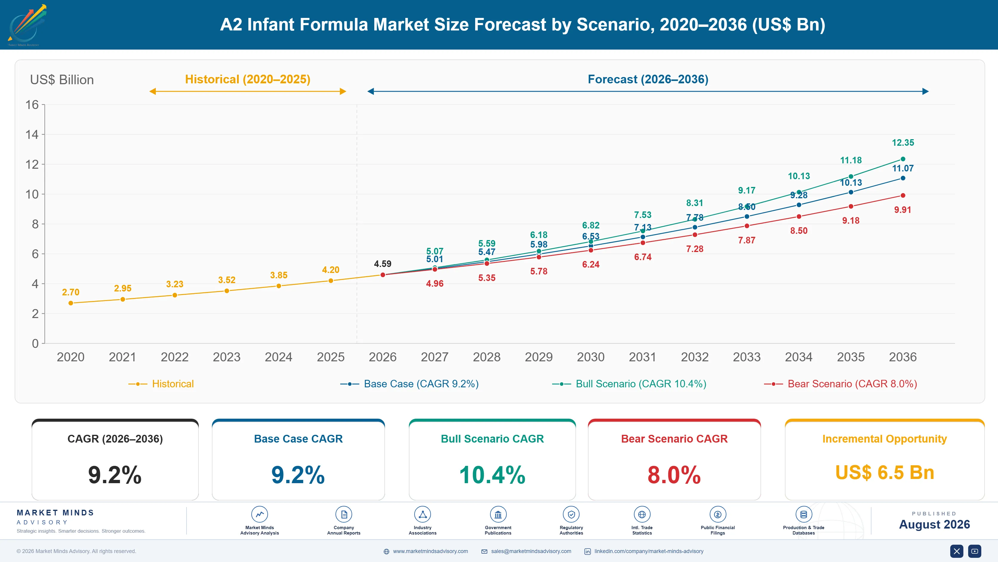 A2 Infant Formula Market