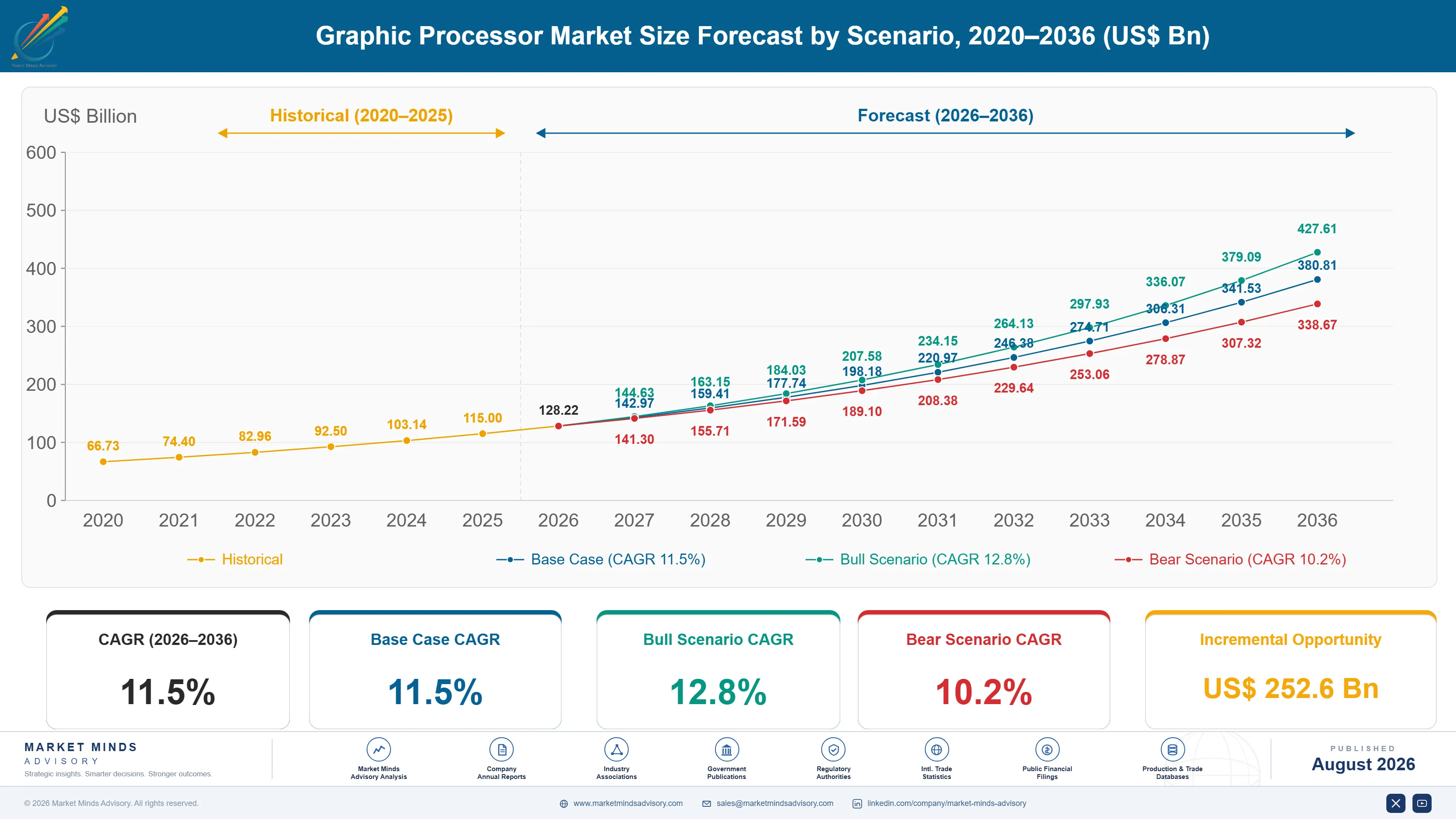 Graphic Processor Market