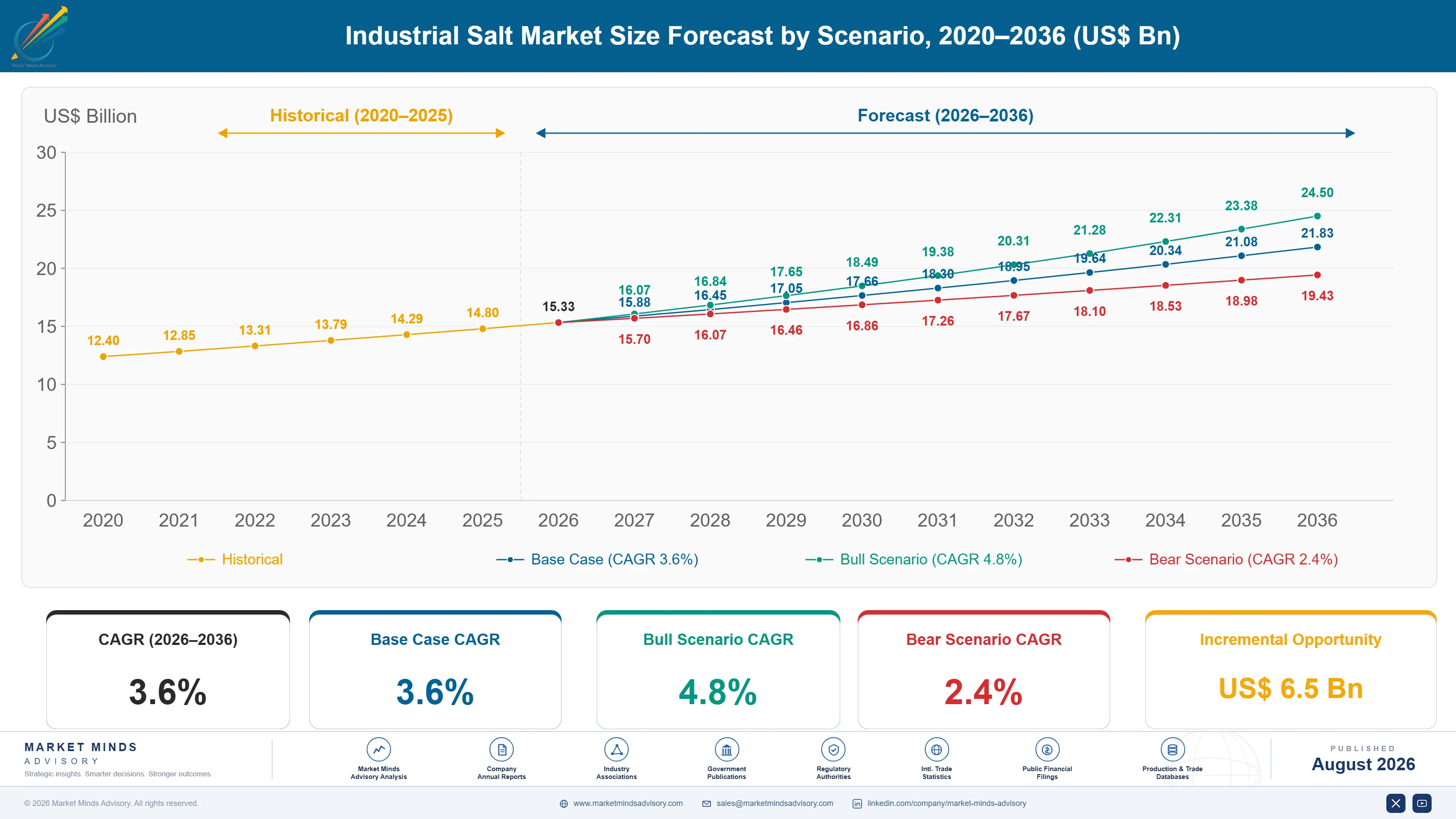 Industrial Salt Market
