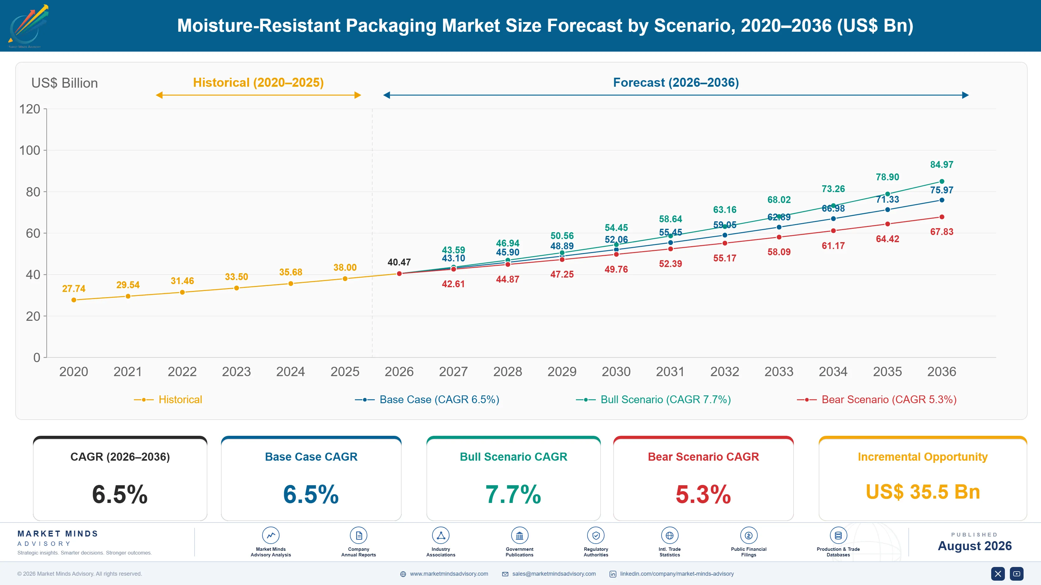 Moisture-Resistant Packaging Market